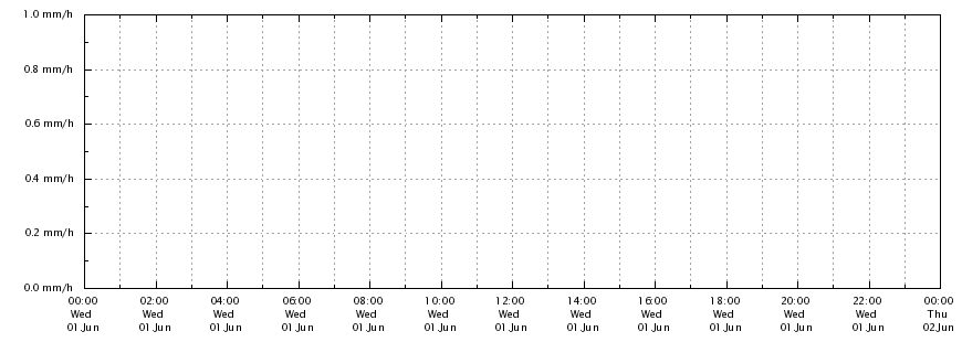 Regenrate