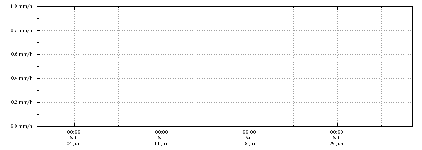 Regenrate