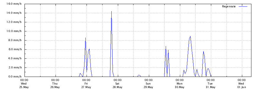 Regenrate