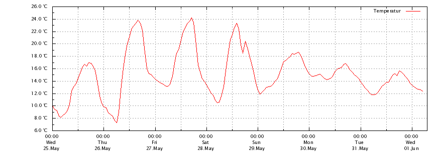 Temperatur